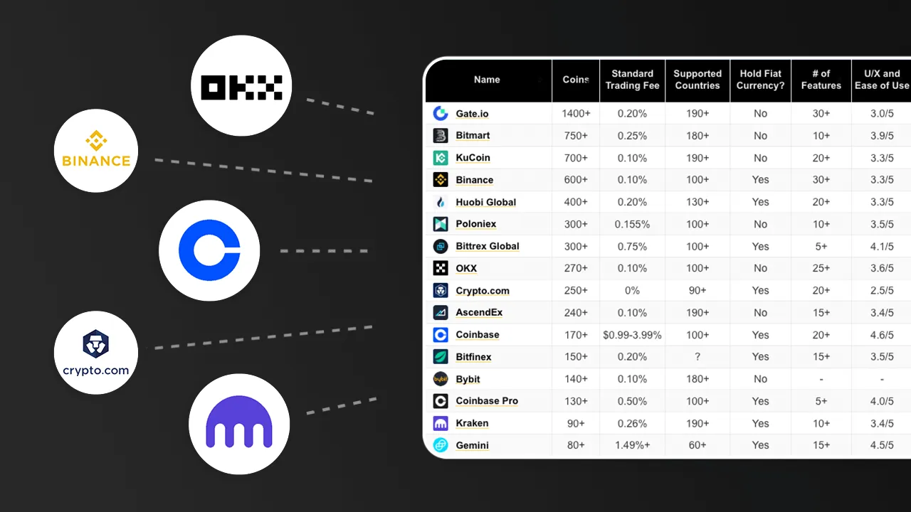 Comparing MEXC Fees with Other Exchanges