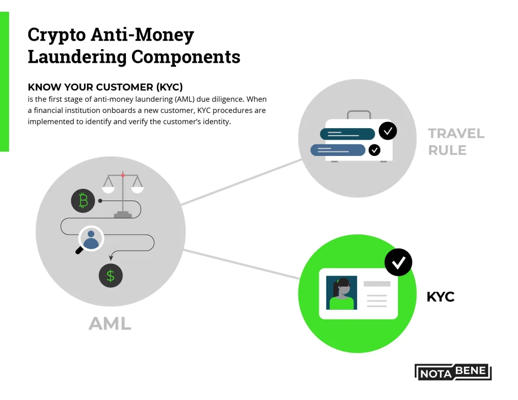 What Is KYC and Why Do Exchanges Require It