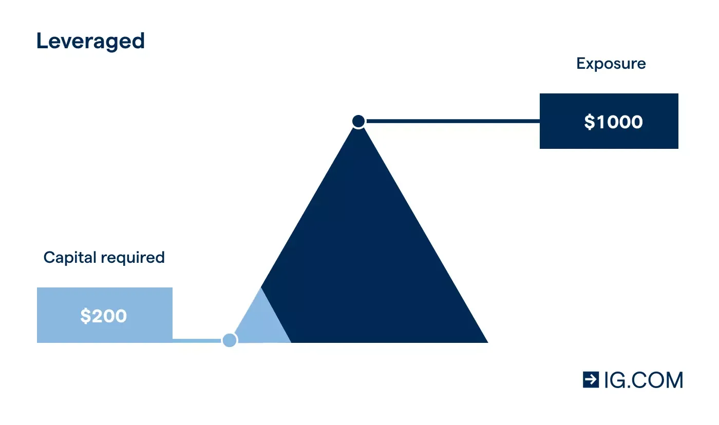 What is Leverage Trading